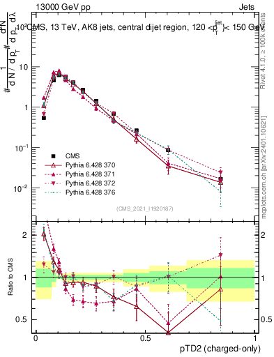 Plot of j.ptd2.c in 13000 GeV pp collisions