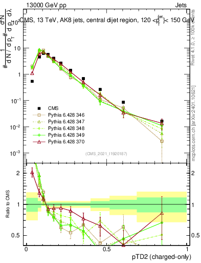 Plot of j.ptd2.c in 13000 GeV pp collisions
