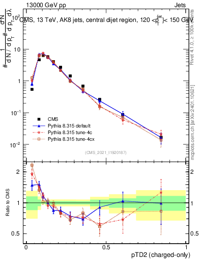 Plot of j.ptd2.c in 13000 GeV pp collisions