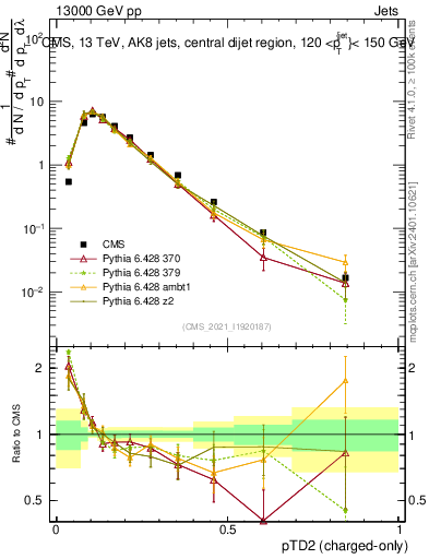 Plot of j.ptd2.c in 13000 GeV pp collisions