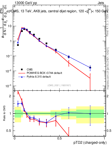 Plot of j.ptd2.c in 13000 GeV pp collisions