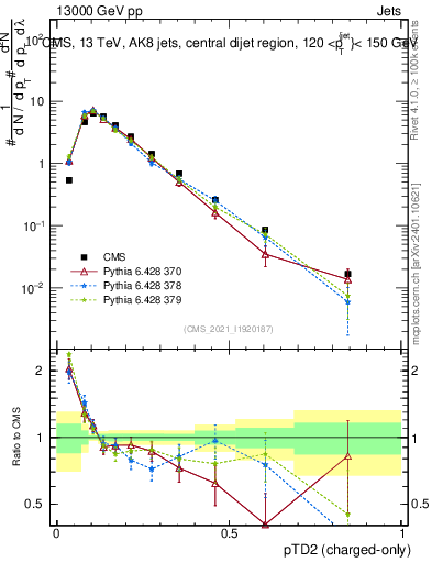 Plot of j.ptd2.c in 13000 GeV pp collisions