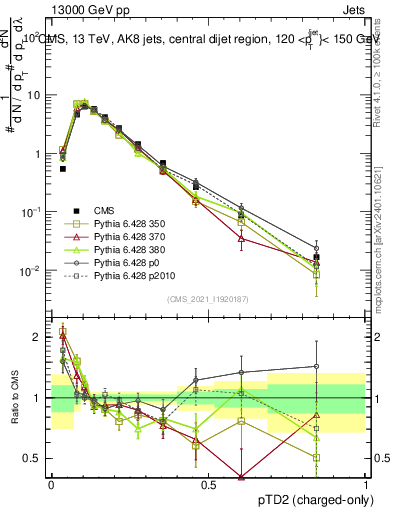 Plot of j.ptd2.c in 13000 GeV pp collisions