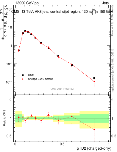 Plot of j.ptd2.c in 13000 GeV pp collisions