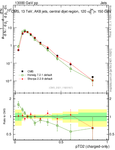 Plot of j.ptd2.c in 13000 GeV pp collisions