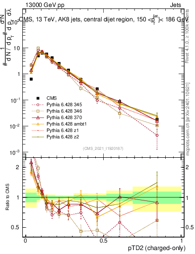 Plot of j.ptd2.c in 13000 GeV pp collisions