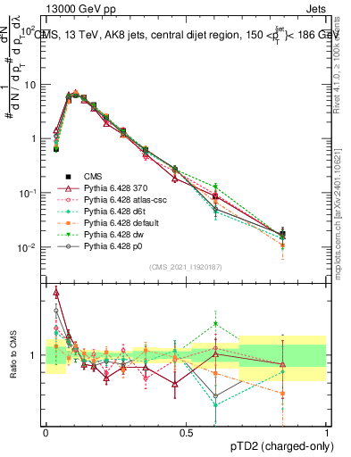Plot of j.ptd2.c in 13000 GeV pp collisions
