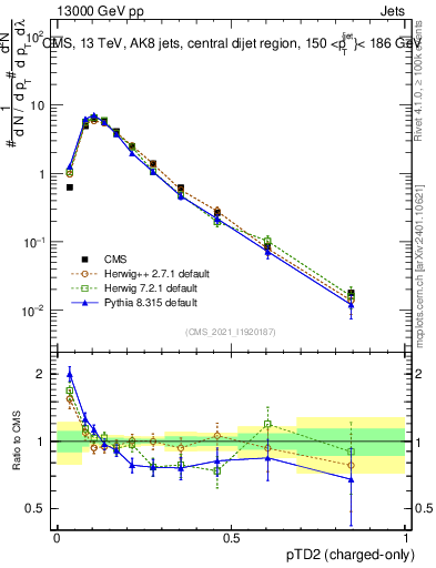 Plot of j.ptd2.c in 13000 GeV pp collisions
