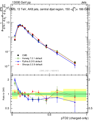 Plot of j.ptd2.c in 13000 GeV pp collisions