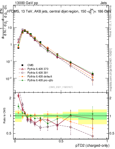 Plot of j.ptd2.c in 13000 GeV pp collisions