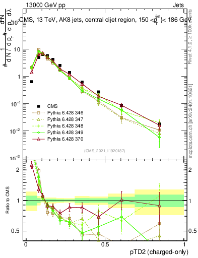 Plot of j.ptd2.c in 13000 GeV pp collisions