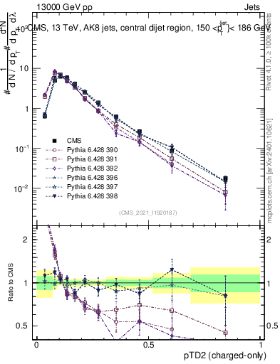 Plot of j.ptd2.c in 13000 GeV pp collisions