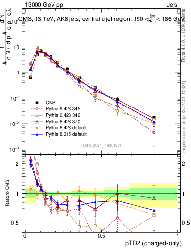 Plot of j.ptd2.c in 13000 GeV pp collisions