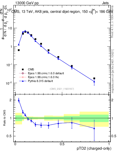 Plot of j.ptd2.c in 13000 GeV pp collisions