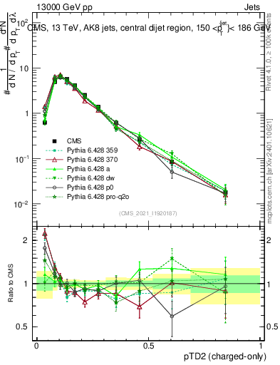 Plot of j.ptd2.c in 13000 GeV pp collisions