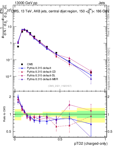 Plot of j.ptd2.c in 13000 GeV pp collisions