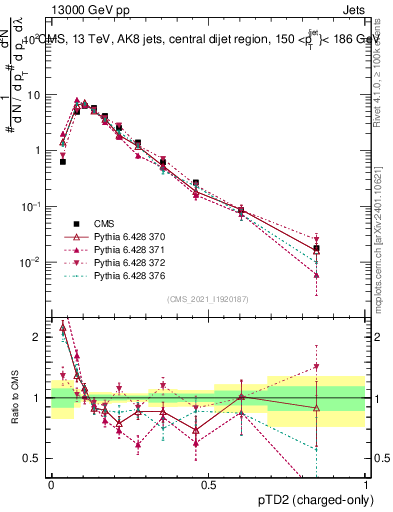 Plot of j.ptd2.c in 13000 GeV pp collisions