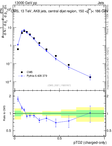 Plot of j.ptd2.c in 13000 GeV pp collisions