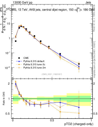 Plot of j.ptd2.c in 13000 GeV pp collisions