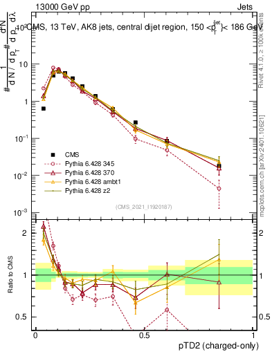 Plot of j.ptd2.c in 13000 GeV pp collisions