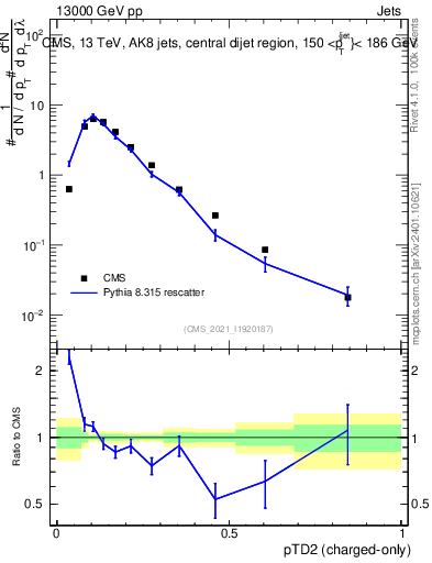 Plot of j.ptd2.c in 13000 GeV pp collisions