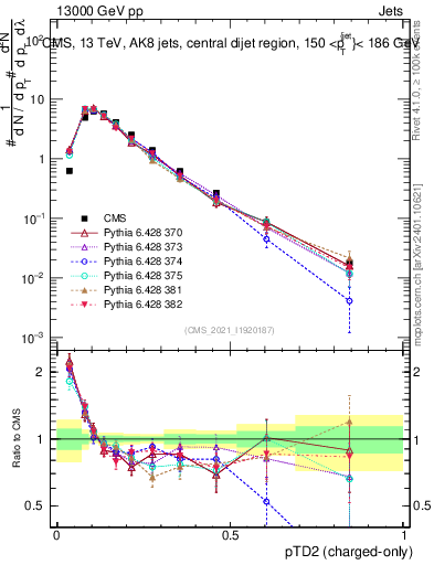 Plot of j.ptd2.c in 13000 GeV pp collisions