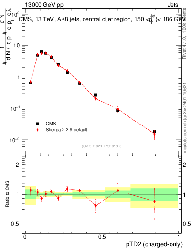 Plot of j.ptd2.c in 13000 GeV pp collisions
