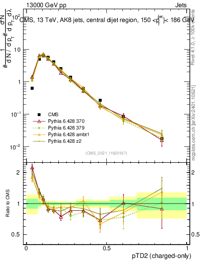 Plot of j.ptd2.c in 13000 GeV pp collisions