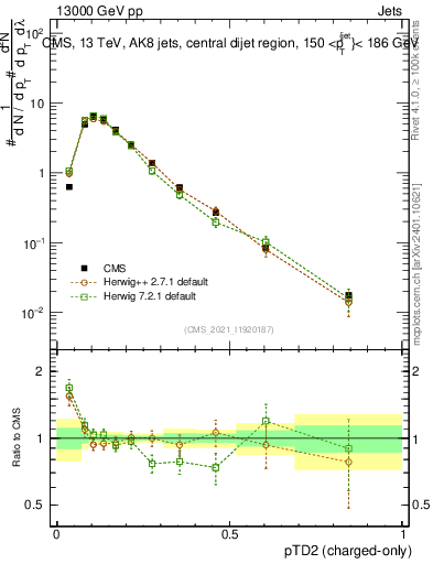 Plot of j.ptd2.c in 13000 GeV pp collisions