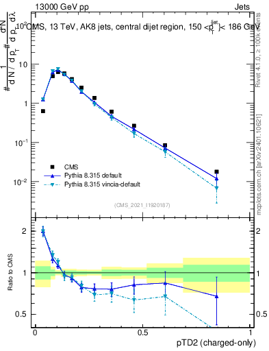 Plot of j.ptd2.c in 13000 GeV pp collisions