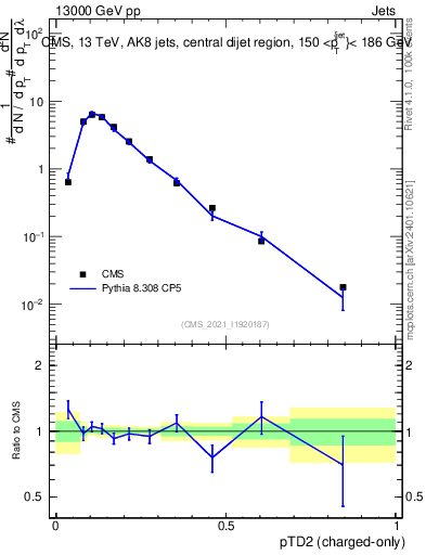 Plot of j.ptd2.c in 13000 GeV pp collisions