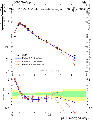 Plot of j.ptd2.c in 13000 GeV pp collisions