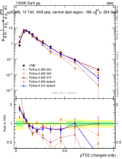 Plot of j.ptd2.c in 13000 GeV pp collisions