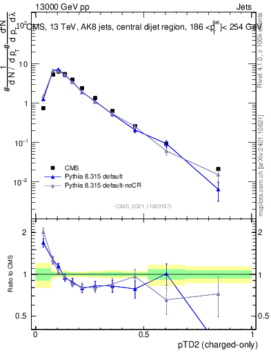Plot of j.ptd2.c in 13000 GeV pp collisions