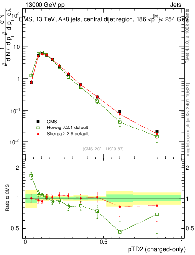 Plot of j.ptd2.c in 13000 GeV pp collisions