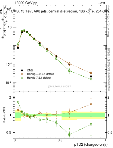 Plot of j.ptd2.c in 13000 GeV pp collisions