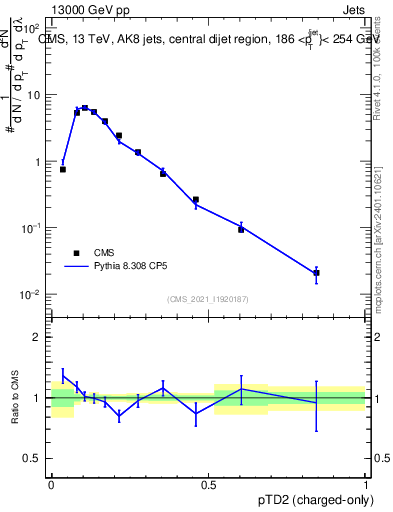 Plot of j.ptd2.c in 13000 GeV pp collisions