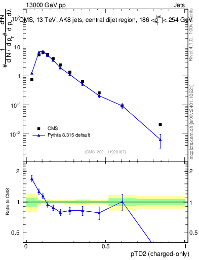 Plot of j.ptd2.c in 13000 GeV pp collisions