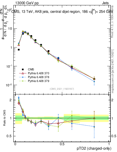 Plot of j.ptd2.c in 13000 GeV pp collisions