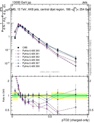Plot of j.ptd2.c in 13000 GeV pp collisions