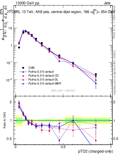 Plot of j.ptd2.c in 13000 GeV pp collisions