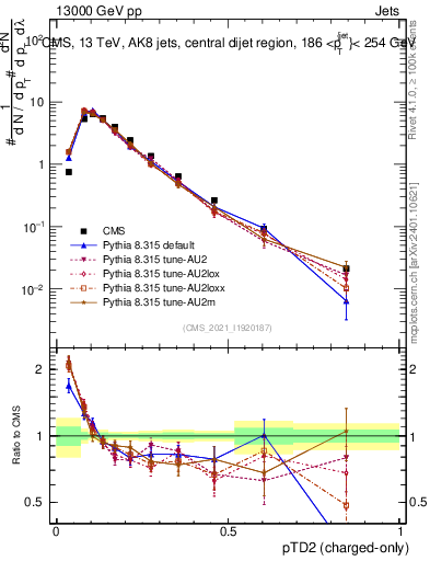 Plot of j.ptd2.c in 13000 GeV pp collisions