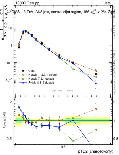 Plot of j.ptd2.c in 13000 GeV pp collisions
