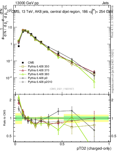 Plot of j.ptd2.c in 13000 GeV pp collisions