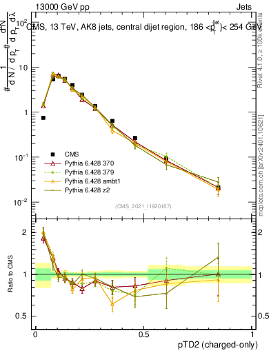 Plot of j.ptd2.c in 13000 GeV pp collisions