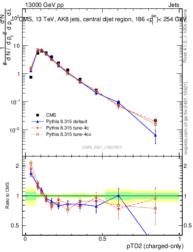 Plot of j.ptd2.c in 13000 GeV pp collisions