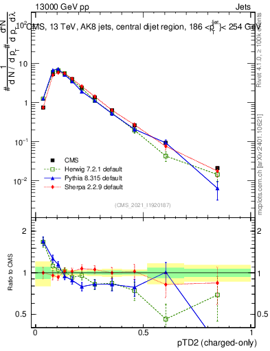 Plot of j.ptd2.c in 13000 GeV pp collisions