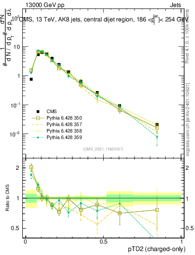 Plot of j.ptd2.c in 13000 GeV pp collisions