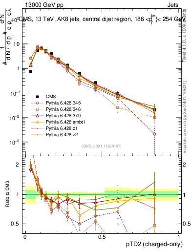 Plot of j.ptd2.c in 13000 GeV pp collisions