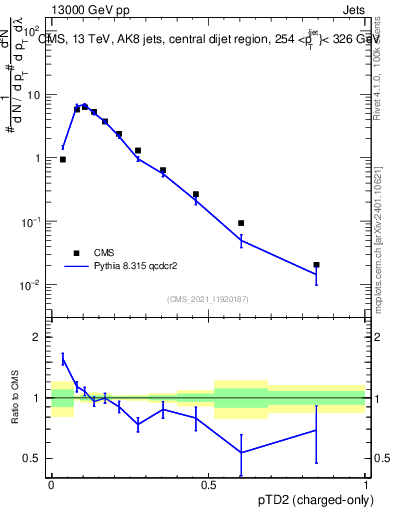 Plot of j.ptd2.c in 13000 GeV pp collisions